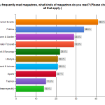 Whatcha Readin' and Why? What they're interested in